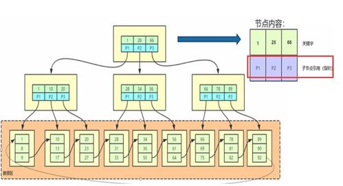 MySQL中一棵B+樹可以存放多少行數(shù)據(jù)？——數(shù)據(jù)處理與存儲支持服務解析